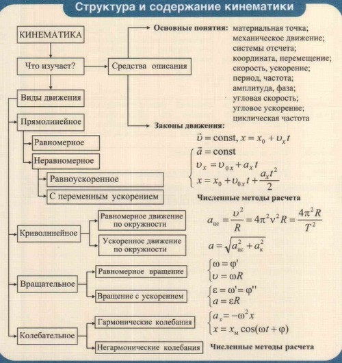 Preparación para el USO en física