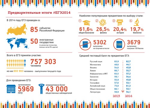 Preparación para el examen estatal unificado de la historia de Rusia