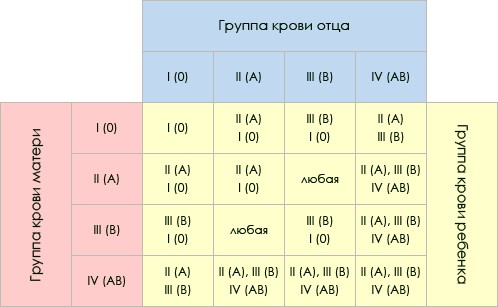 Tabla de herencia de grupos sanguíneos