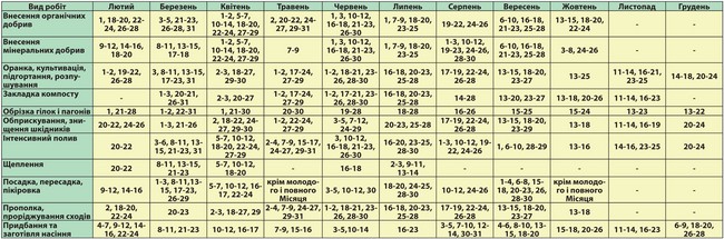 Calendario lunar del jardinero hortícola en agosto de 2015