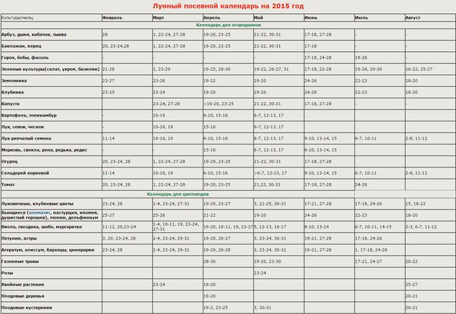 Calendario lunar del jardinero en los Urales 2015