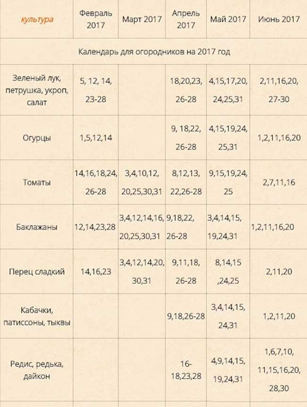 Calendario de siembra para abril de 2017 para jardinero de jardín. Calendario lunar estacional para abril de 2017, tabla con días favorables