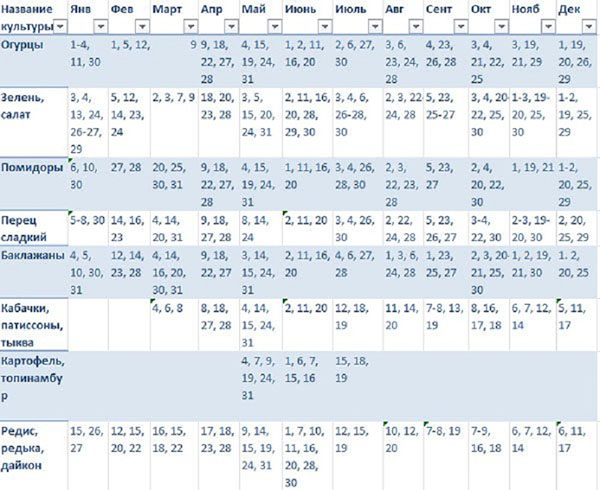 Calendario de semillas lunar para marzo de 2017