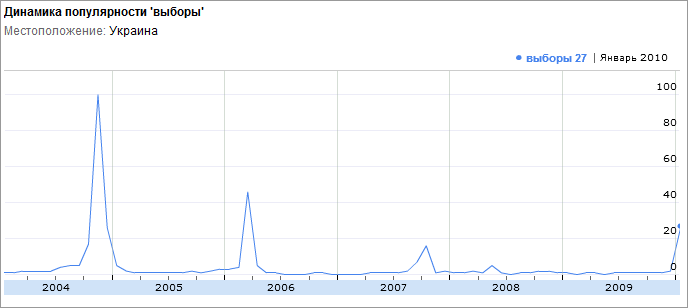 El gráfico de la popularidad de las elecciones de búsqueda de búsqueda en Ucrania desde 2004 hasta el presente