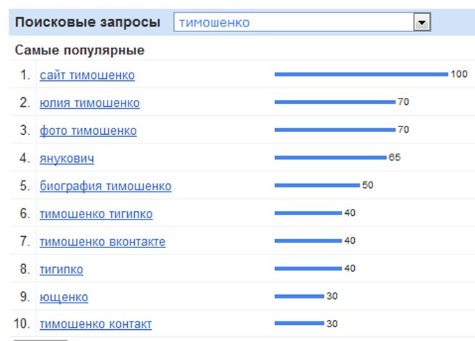 Las búsquedas más populares por los últimos 30 días en Ucrania relacionadas con el término timoshenko Las búsquedas más populares por los últimos 30 días en Ucrania relacionadas con el término timoshenko