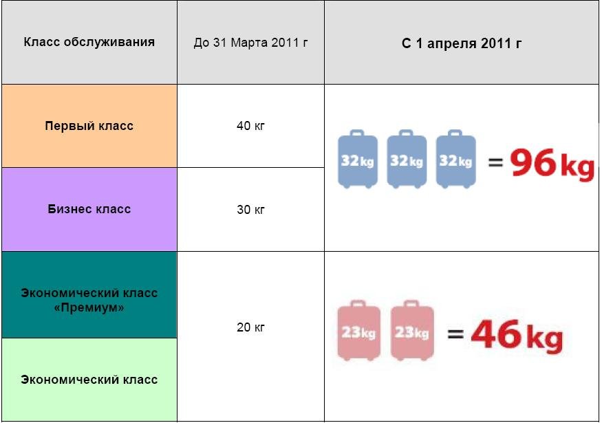 ¿Cuál es el peso permitido del equipaje en el avión? ¿Cuál es el peso permitido del equipaje en el avión?