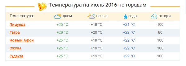 ¿Cómo será el clima en Abjasia en julio de 2016? Pronóstico del centro hidrometeorológico sobre el clima y la temperatura del agua en Abjasia para julio